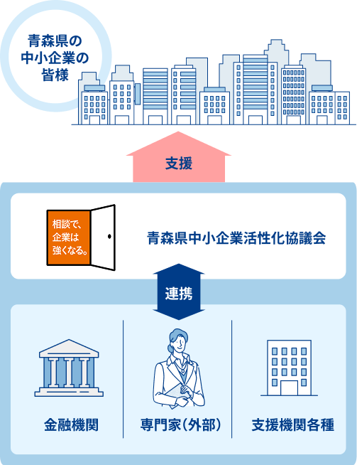 青森県中小企業活性化協議会は、金融機関や外部の専門家、支援期間各種と連携し、青森県の中小企業の皆様を支援します。